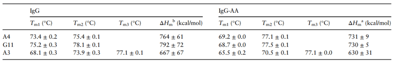 熔解中间温度（Tm）和变性焓（ΔHm）