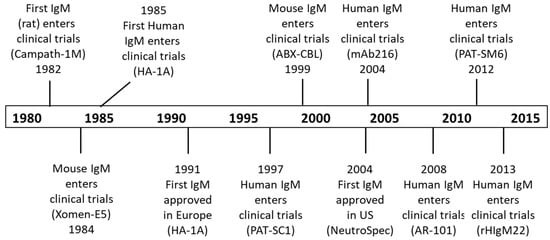 IgM抗体药物的临床试验史