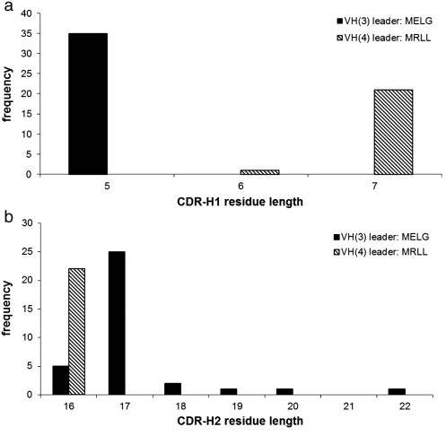 骆驼科动物VH(3)和VH(4)序列CDR-H1、CDR-H2长度分布