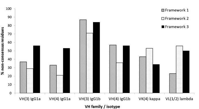 VH、VK和VL框架区序列变异性