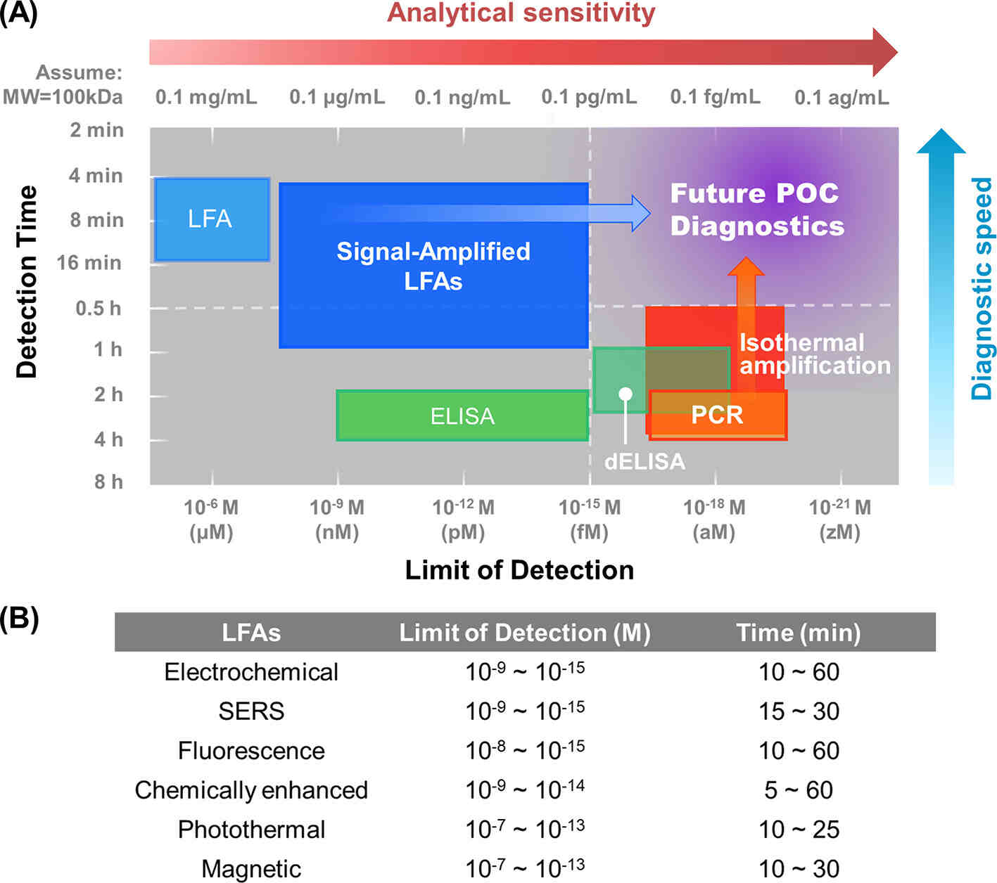信号增强LFA与其他诊断工具的分析灵敏度和诊断速度的比较