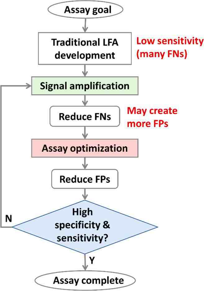 结合信号放大方法进行综合分析优化