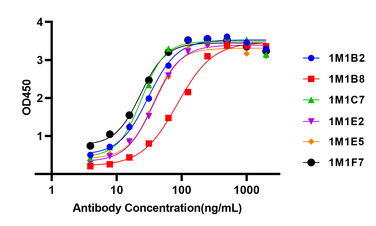 纯化后抗体ELISA检测结果